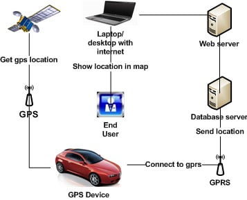 Two Different Types Of GPS Tracker Devices - GlobalTechWorld